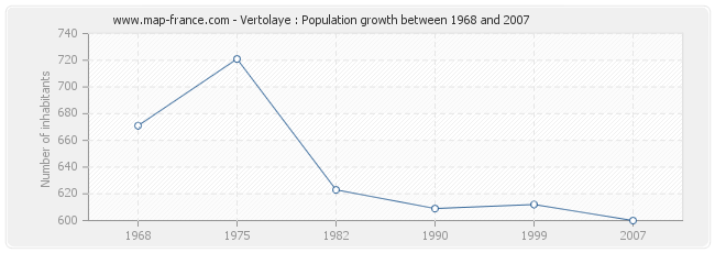 Population Vertolaye