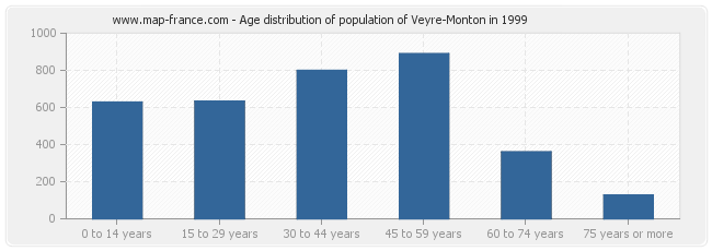 Age distribution of population of Veyre-Monton in 1999