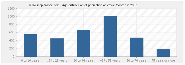 Age distribution of population of Veyre-Monton in 2007