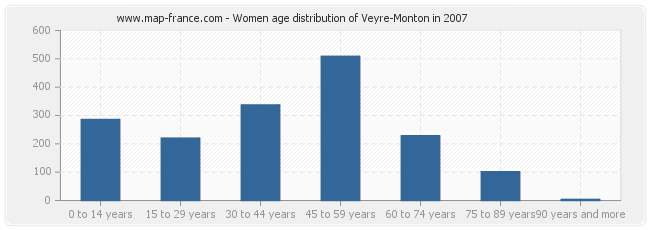 Women age distribution of Veyre-Monton in 2007