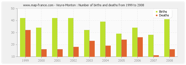 Veyre-Monton : Number of births and deaths from 1999 to 2008