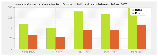 Veyre-Monton : Evolution of births and deaths between 1968 and 2007