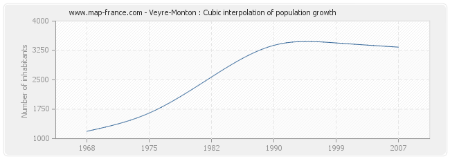 Veyre-Monton : Cubic interpolation of population growth