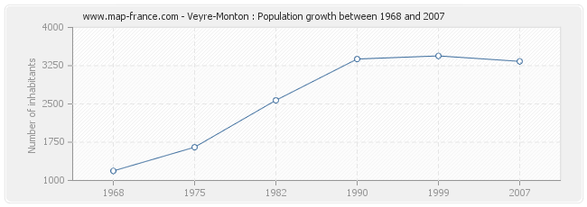 Population Veyre-Monton