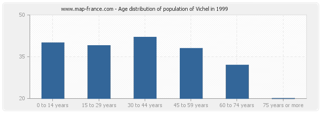Age distribution of population of Vichel in 1999