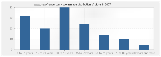 Women age distribution of Vichel in 2007