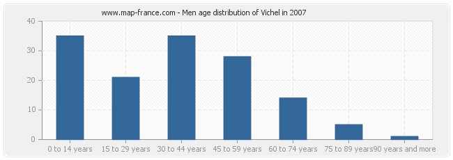 Men age distribution of Vichel in 2007