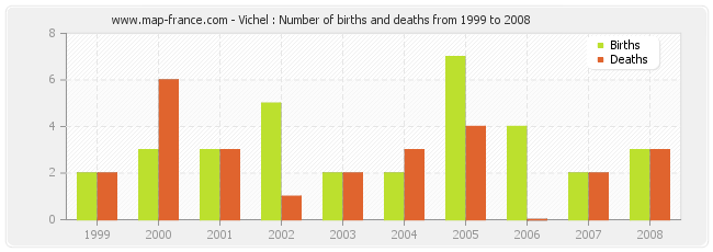 Vichel : Number of births and deaths from 1999 to 2008