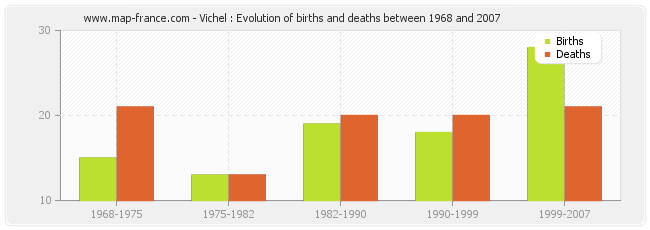 Vichel : Evolution of births and deaths between 1968 and 2007
