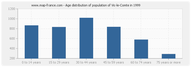 Age distribution of population of Vic-le-Comte in 1999