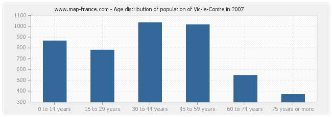 Age distribution of population of Vic-le-Comte in 2007