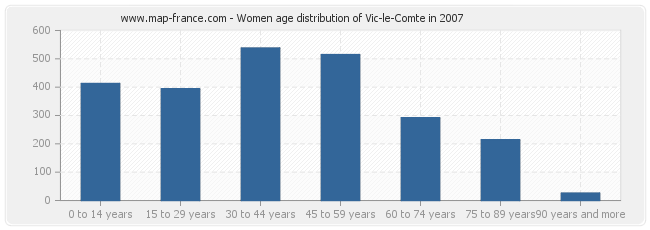 Women age distribution of Vic-le-Comte in 2007