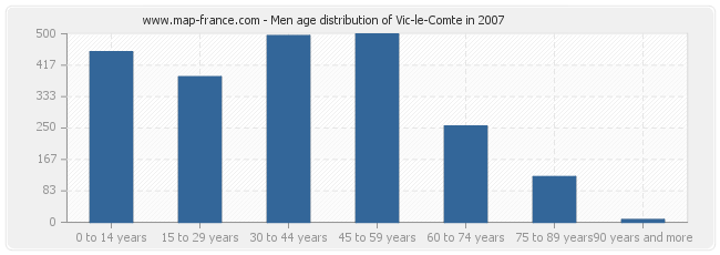 Men age distribution of Vic-le-Comte in 2007