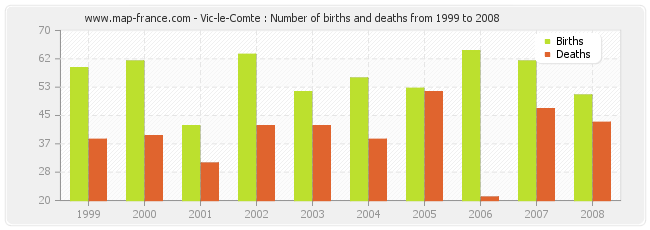 Vic-le-Comte : Number of births and deaths from 1999 to 2008