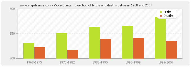 Vic-le-Comte : Evolution of births and deaths between 1968 and 2007
