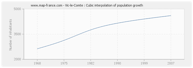 Vic-le-Comte : Cubic interpolation of population growth