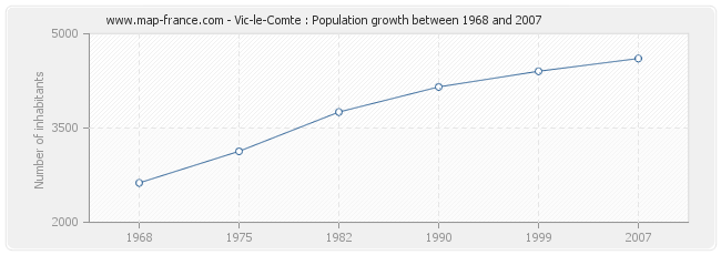 Population Vic-le-Comte