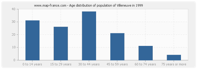 Age distribution of population of Villeneuve in 1999