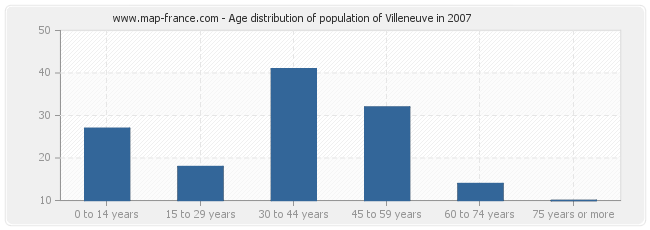 Age distribution of population of Villeneuve in 2007