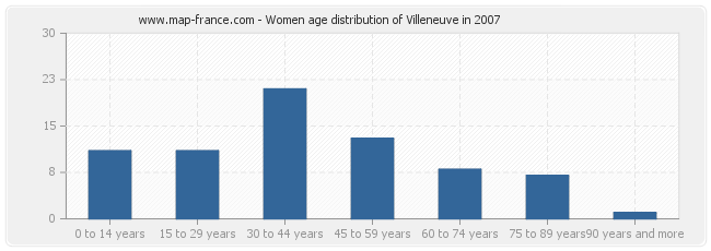 Women age distribution of Villeneuve in 2007