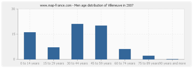 Men age distribution of Villeneuve in 2007