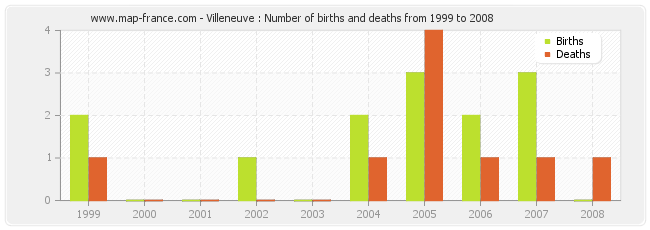 Villeneuve : Number of births and deaths from 1999 to 2008