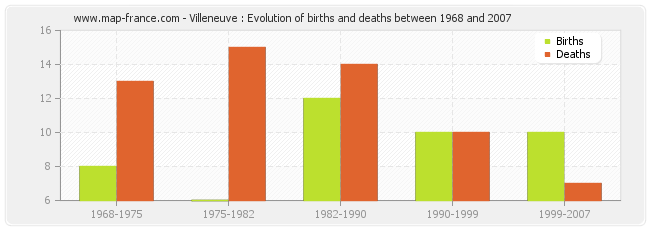 Villeneuve : Evolution of births and deaths between 1968 and 2007