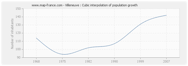 Villeneuve : Cubic interpolation of population growth