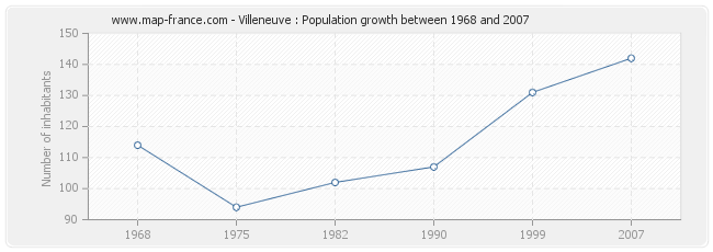 Population Villeneuve