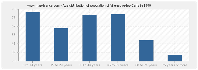 Age distribution of population of Villeneuve-les-Cerfs in 1999