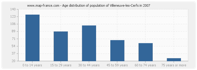 Age distribution of population of Villeneuve-les-Cerfs in 2007