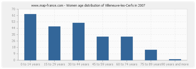 Women age distribution of Villeneuve-les-Cerfs in 2007