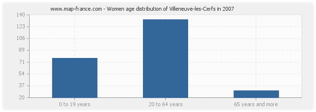 Women age distribution of Villeneuve-les-Cerfs in 2007