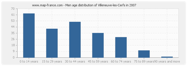 Men age distribution of Villeneuve-les-Cerfs in 2007