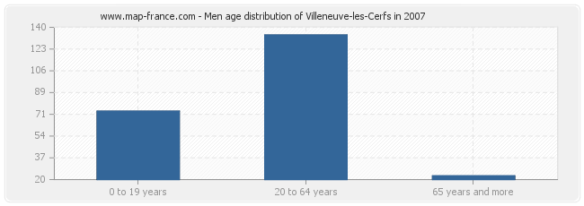 Men age distribution of Villeneuve-les-Cerfs in 2007