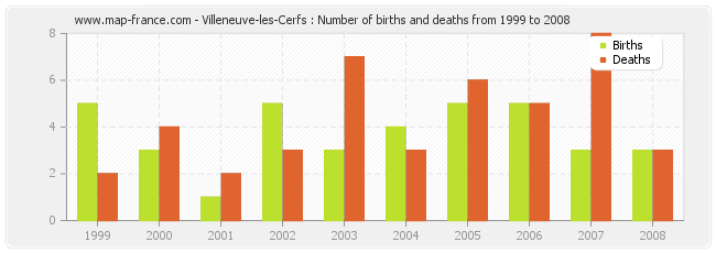 Villeneuve-les-Cerfs : Number of births and deaths from 1999 to 2008