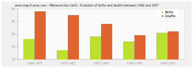 Villeneuve-les-Cerfs : Evolution of births and deaths between 1968 and 2007