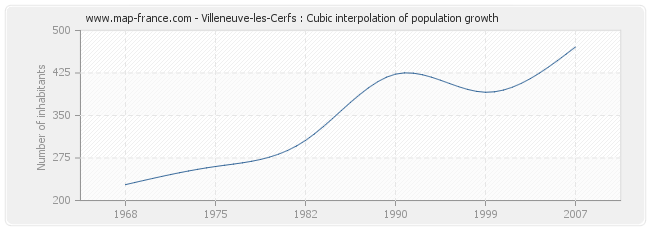 Villeneuve-les-Cerfs : Cubic interpolation of population growth