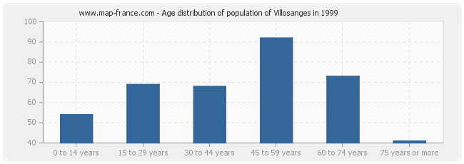 Age distribution of population of Villosanges in 1999