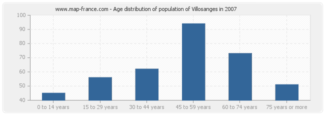 Age distribution of population of Villosanges in 2007