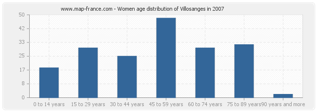 Women age distribution of Villosanges in 2007