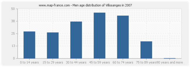 Men age distribution of Villosanges in 2007