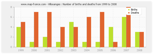 Villosanges : Number of births and deaths from 1999 to 2008