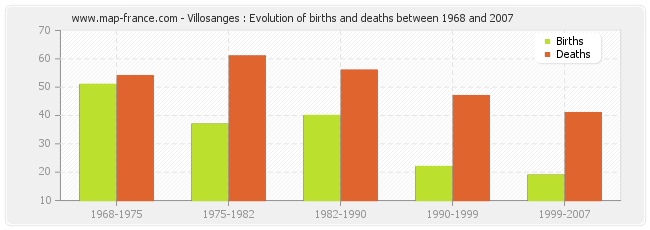 Villosanges : Evolution of births and deaths between 1968 and 2007