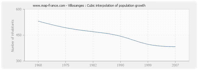 Villosanges : Cubic interpolation of population growth