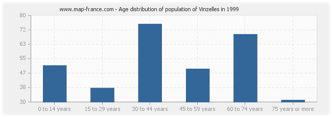 Age distribution of population of Vinzelles in 1999