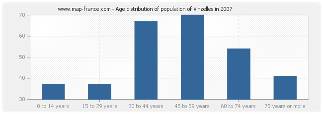 Age distribution of population of Vinzelles in 2007