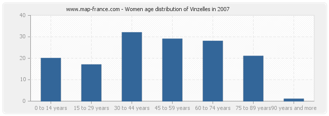 Women age distribution of Vinzelles in 2007