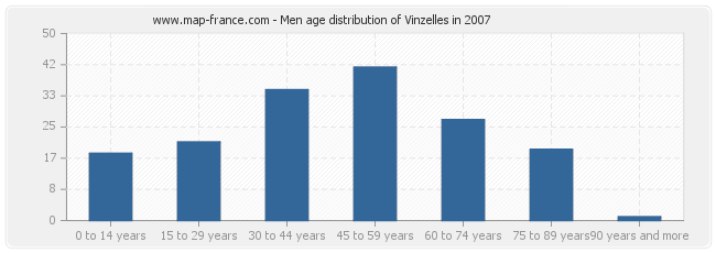 Men age distribution of Vinzelles in 2007