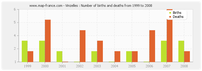 Vinzelles : Number of births and deaths from 1999 to 2008